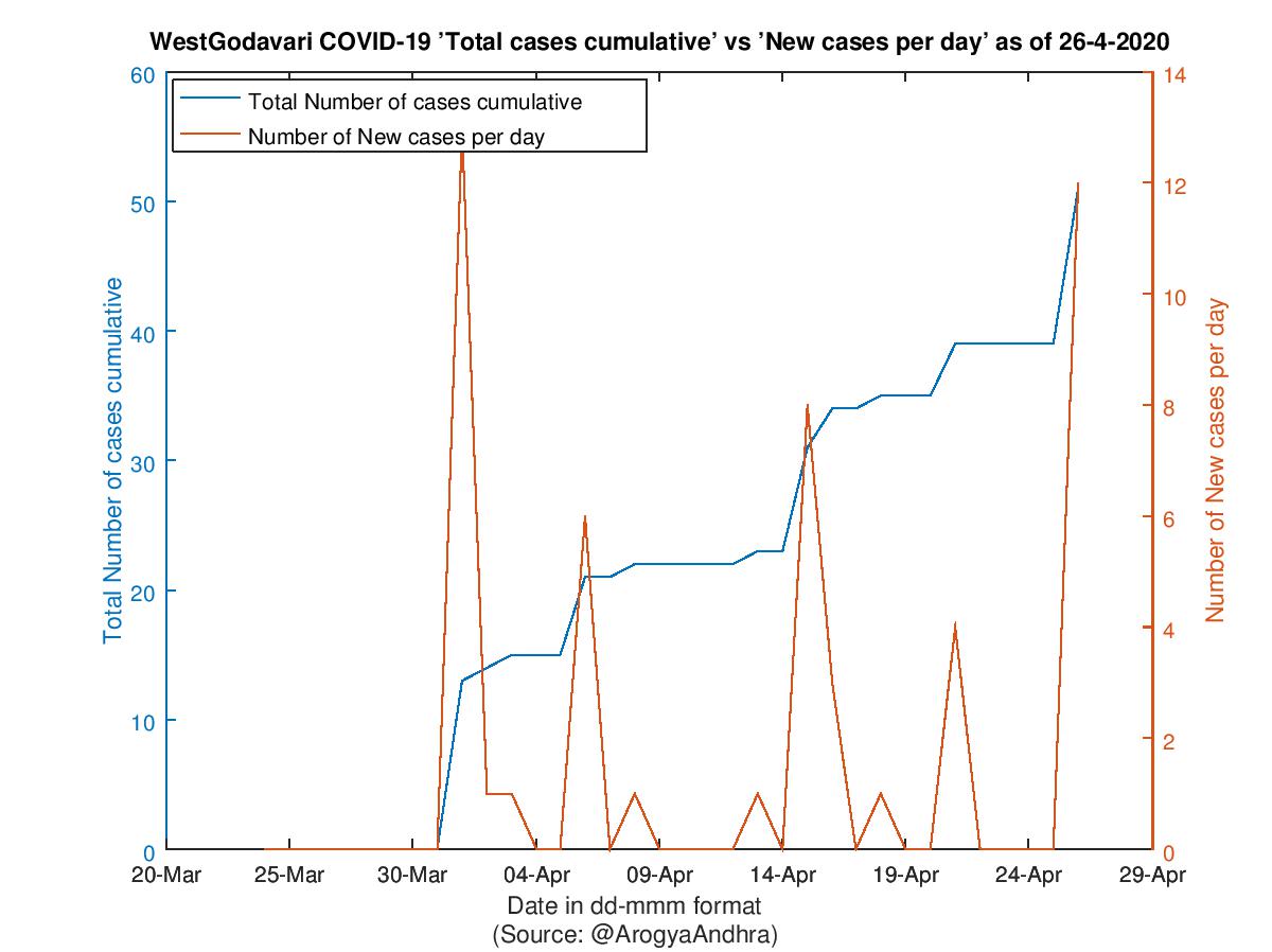 WestGodavari COVID-19 Cases Summary as of 26-Apr-2020